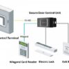 Hikvision DS-K2M061 – Biztonsági modul ajtó (vagy kapu) vezérléséhez: 1 ajtóhoz